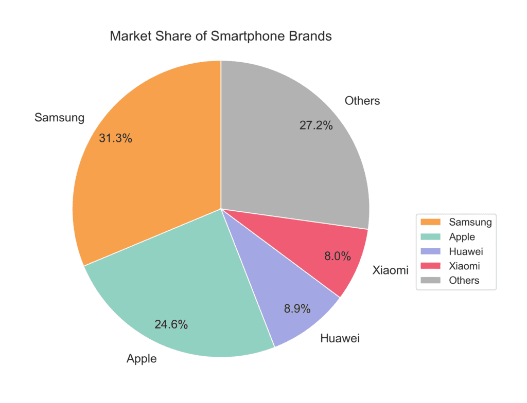 Displaying Categorical Data