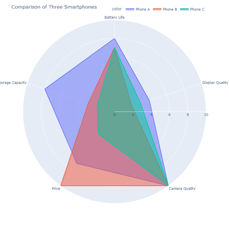 What is a radar chart