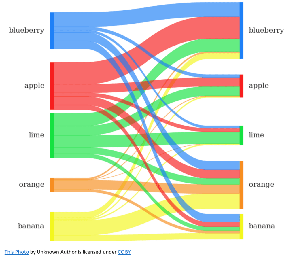 What is a Sankey diagram