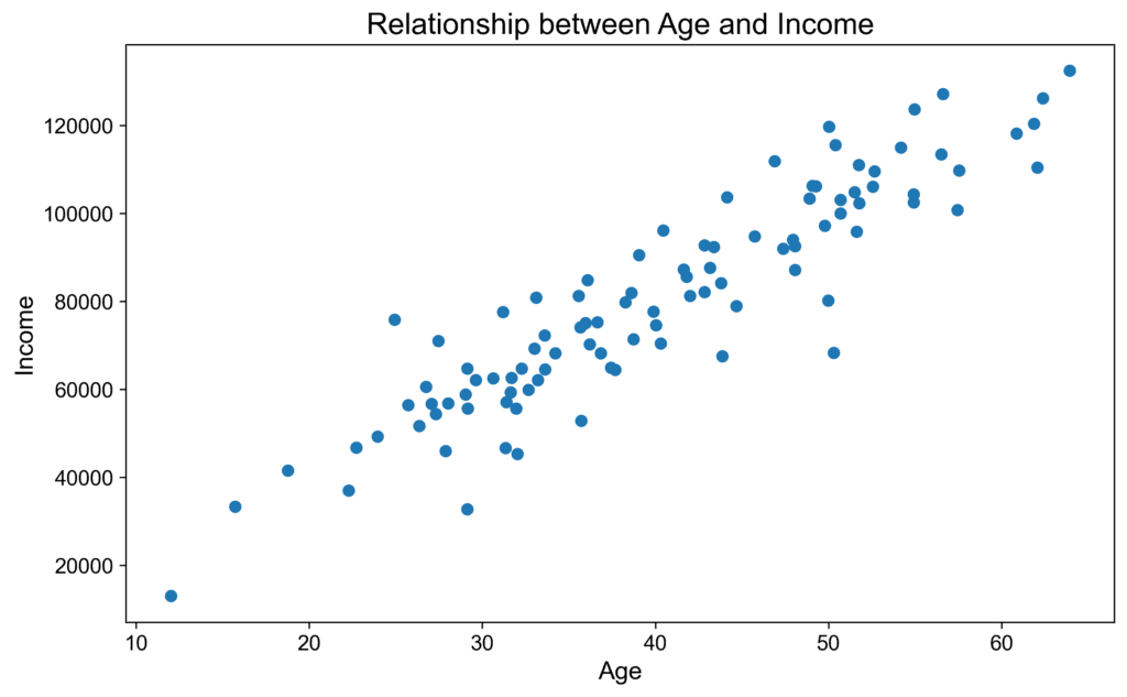 Charts for Association and Correlation