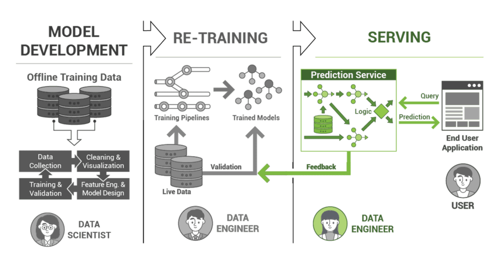 Serving layer in the ML Ops pipeline