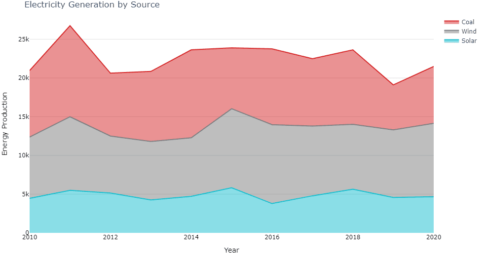 What are area charts