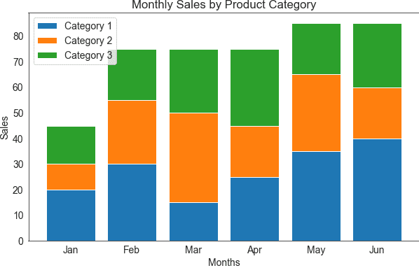 Displaying Categorical Data