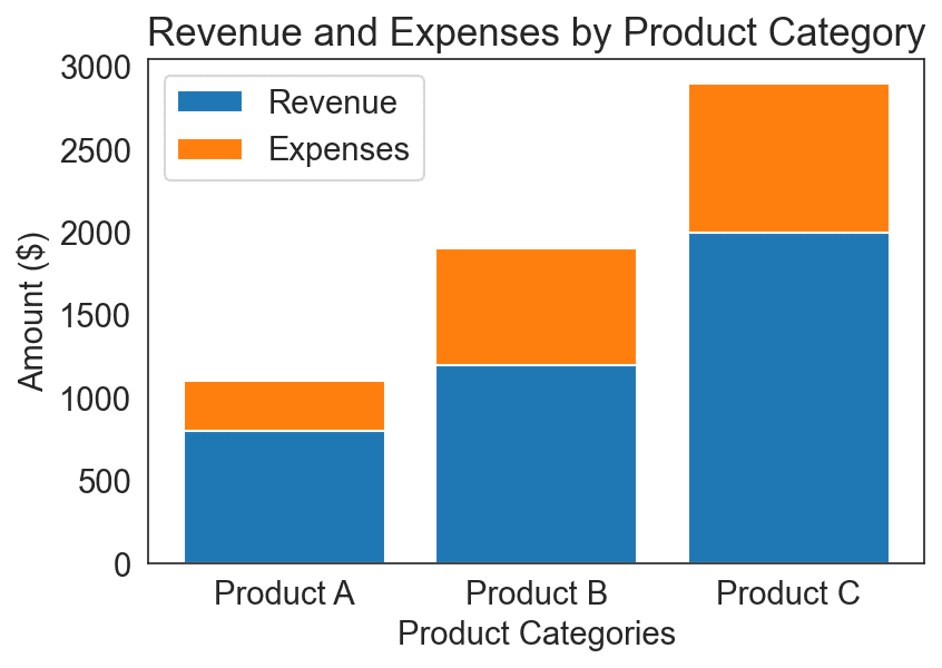 Displaying Dependent or Independent Categories