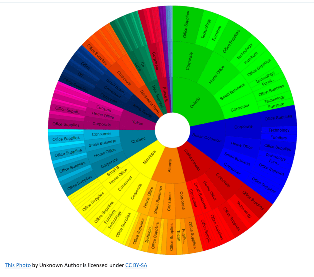 What is a sunburst chart