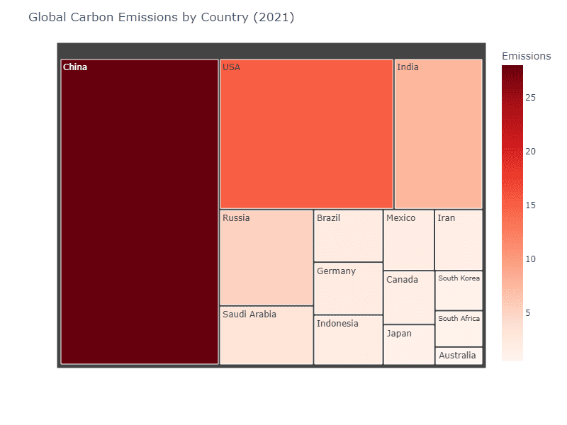 Displaying Categorical Data