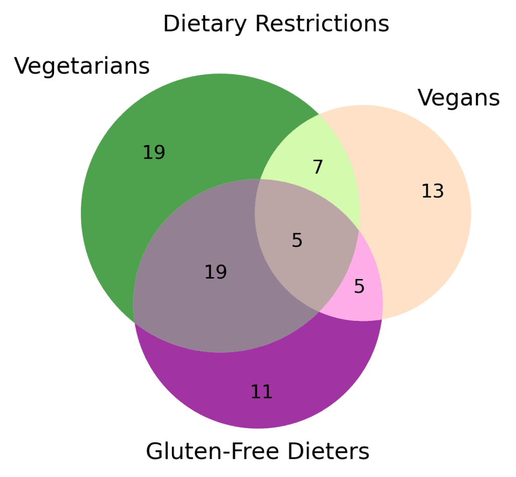 What are Venn diagrams