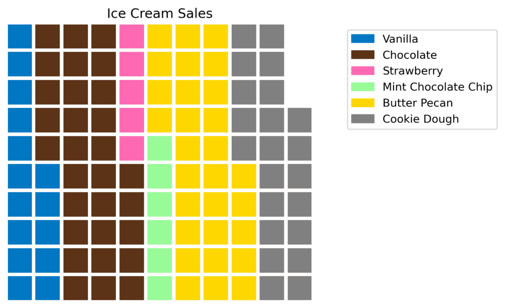 what is a waffle chart